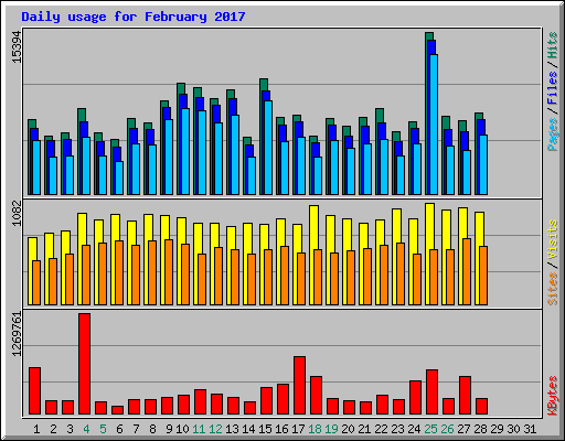 Daily usage for February 2017