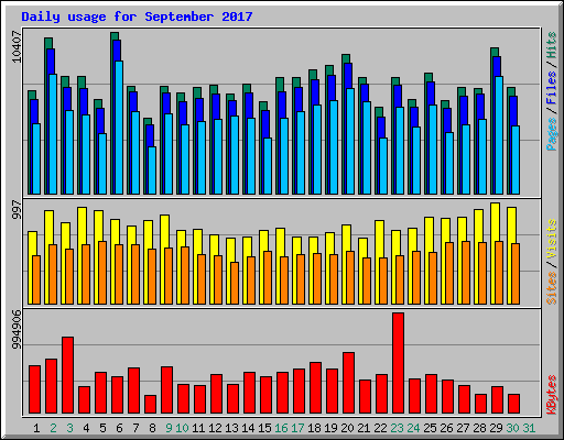 Daily usage for September 2017