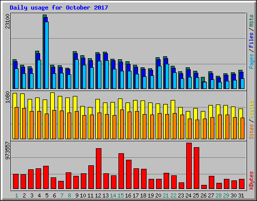 Daily usage for October 2017