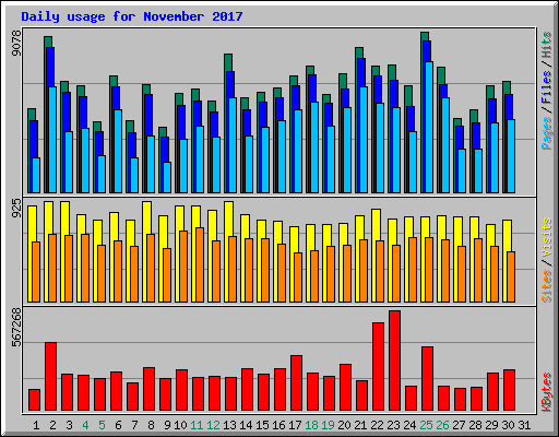 Daily usage for November 2017