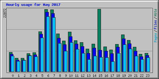 Hourly usage for May 2017