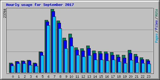 Hourly usage for September 2017